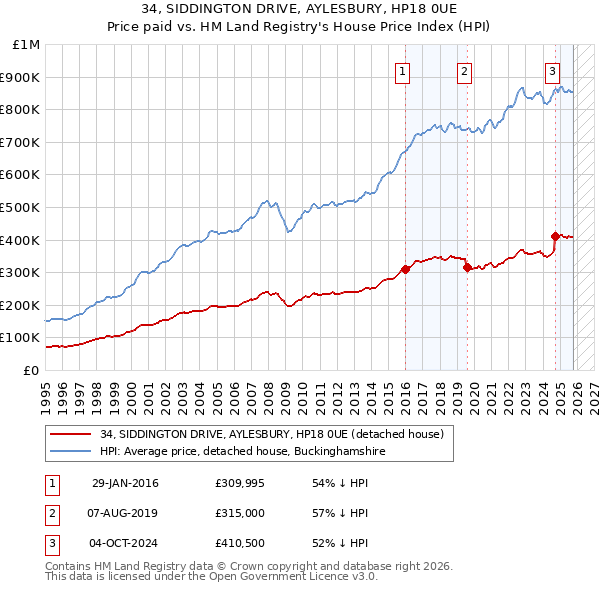 34, SIDDINGTON DRIVE, AYLESBURY, HP18 0UE: Price paid vs HM Land Registry's House Price Index