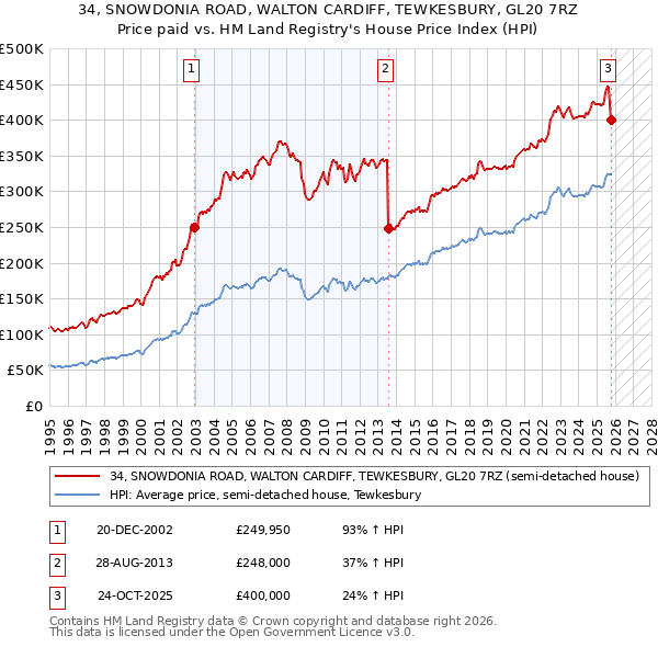 34, SNOWDONIA ROAD, WALTON CARDIFF, TEWKESBURY, GL20 7RZ: Price paid vs HM Land Registry's House Price Index