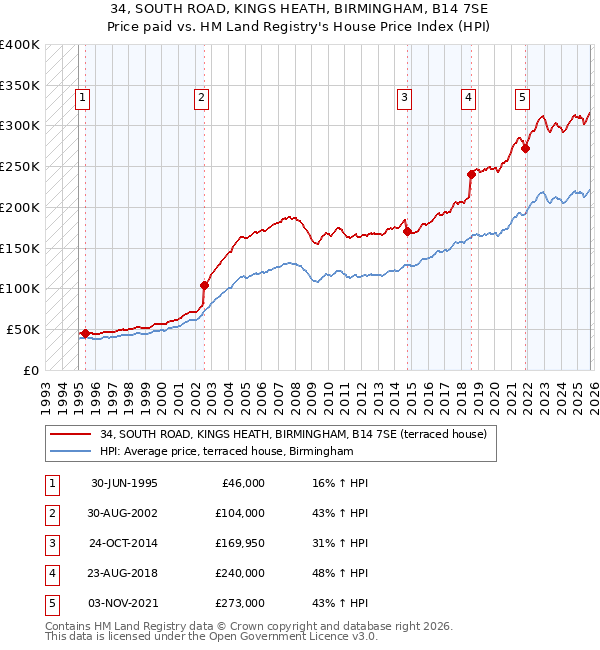 34, SOUTH ROAD, KINGS HEATH, BIRMINGHAM, B14 7SE: Price paid vs HM Land Registry's House Price Index