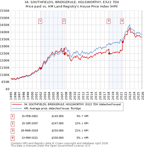 34, SOUTHFIELDS, BRIDGERULE, HOLSWORTHY, EX22 7DX: Price paid vs HM Land Registry's House Price Index
