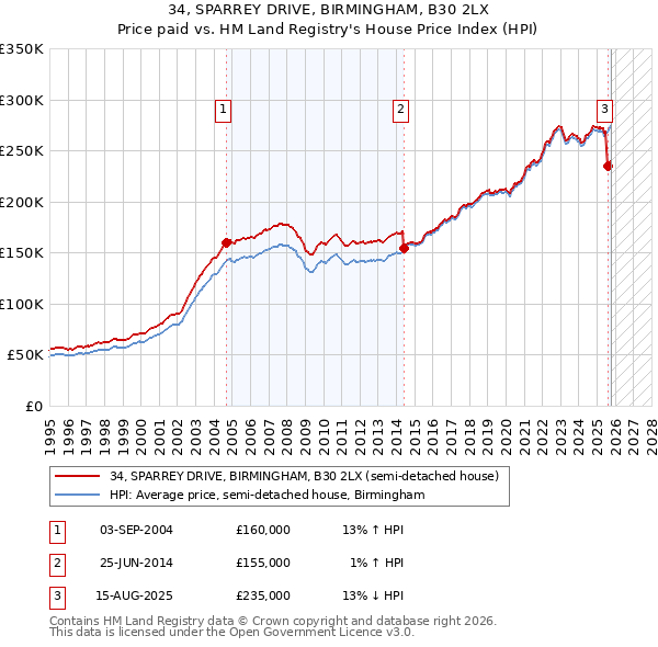 34, SPARREY DRIVE, BIRMINGHAM, B30 2LX: Price paid vs HM Land Registry's House Price Index