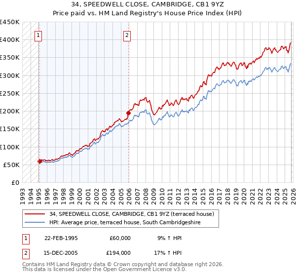 34, SPEEDWELL CLOSE, CAMBRIDGE, CB1 9YZ: Price paid vs HM Land Registry's House Price Index