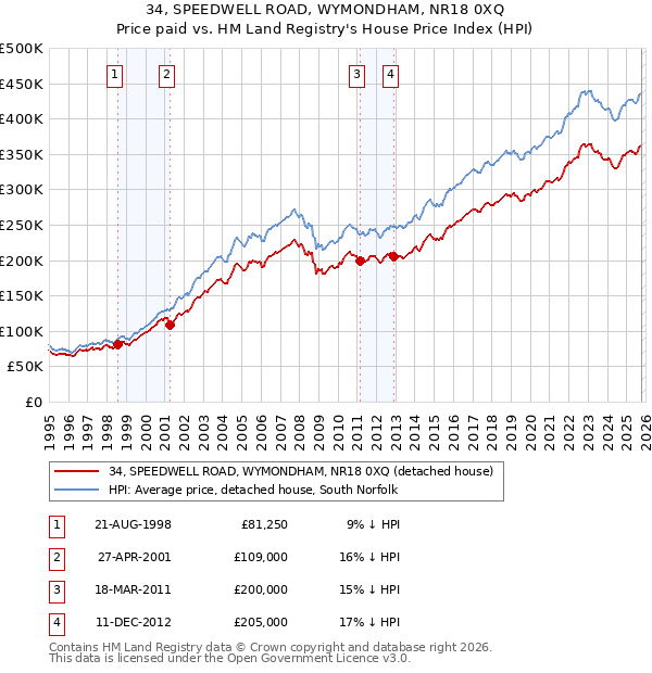 34, SPEEDWELL ROAD, WYMONDHAM, NR18 0XQ: Price paid vs HM Land Registry's House Price Index