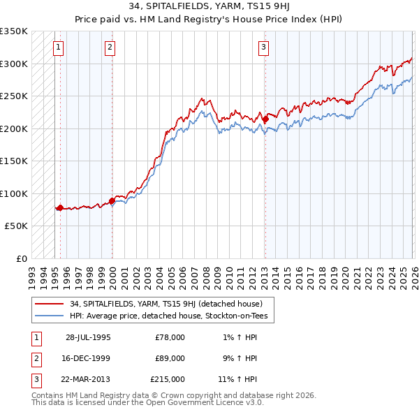 34, SPITALFIELDS, YARM, TS15 9HJ: Price paid vs HM Land Registry's House Price Index