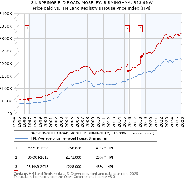 34, SPRINGFIELD ROAD, MOSELEY, BIRMINGHAM, B13 9NW: Price paid vs HM Land Registry's House Price Index