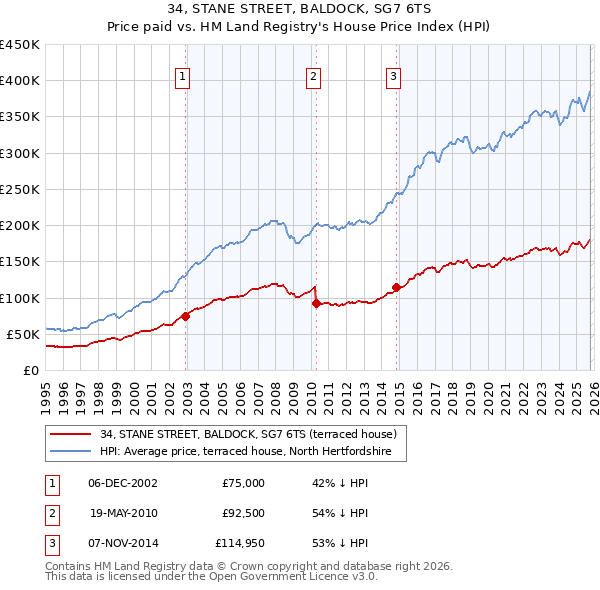 34, STANE STREET, BALDOCK, SG7 6TS: Price paid vs HM Land Registry's House Price Index