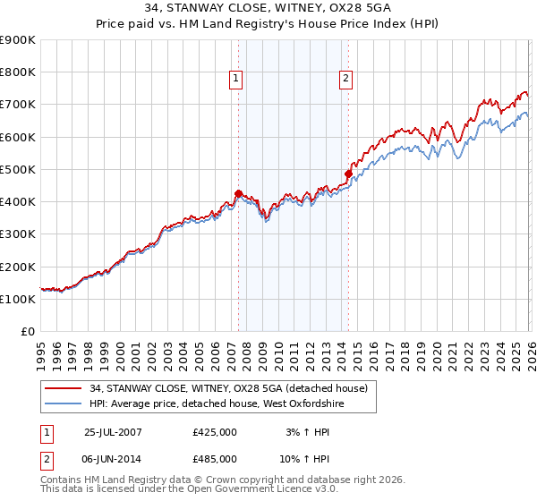 34, STANWAY CLOSE, WITNEY, OX28 5GA: Price paid vs HM Land Registry's House Price Index