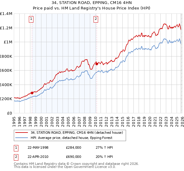 34, STATION ROAD, EPPING, CM16 4HN: Price paid vs HM Land Registry's House Price Index