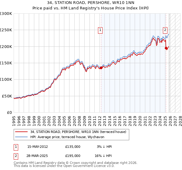 34, STATION ROAD, PERSHORE, WR10 1NN: Price paid vs HM Land Registry's House Price Index