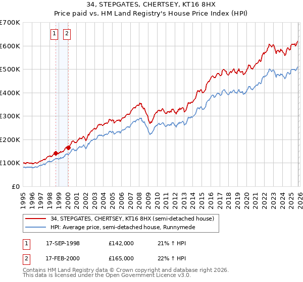 34, STEPGATES, CHERTSEY, KT16 8HX: Price paid vs HM Land Registry's House Price Index