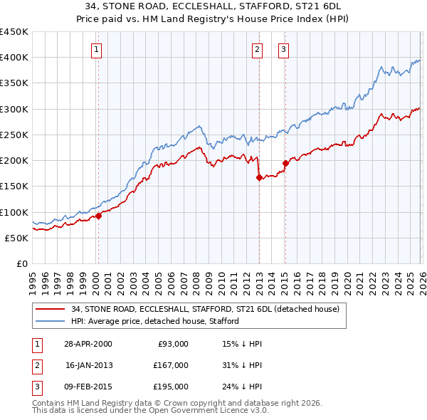 34, STONE ROAD, ECCLESHALL, STAFFORD, ST21 6DL: Price paid vs HM Land Registry's House Price Index