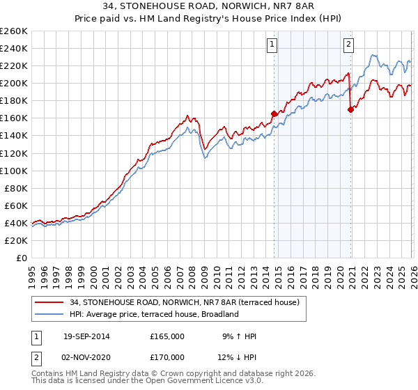 34, STONEHOUSE ROAD, NORWICH, NR7 8AR: Price paid vs HM Land Registry's House Price Index