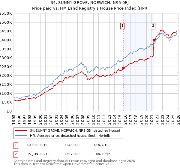 34, SUNNY GROVE, NORWICH, NR5 0EJ: Price paid vs HM Land Registry's House Price Index