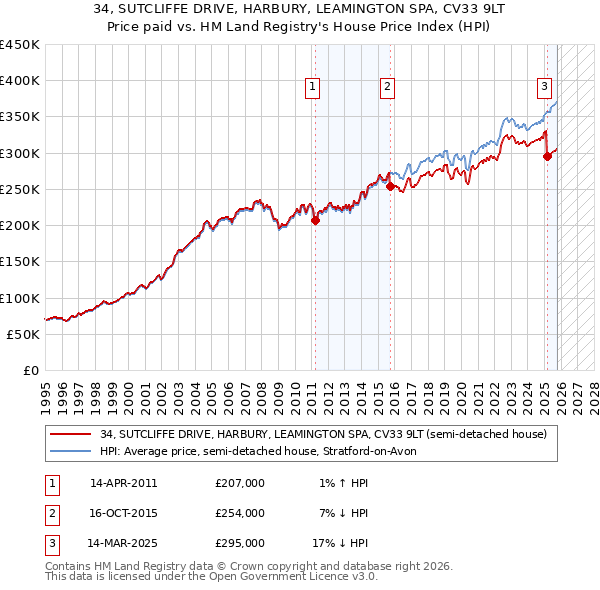 34, SUTCLIFFE DRIVE, HARBURY, LEAMINGTON SPA, CV33 9LT: Price paid vs HM Land Registry's House Price Index