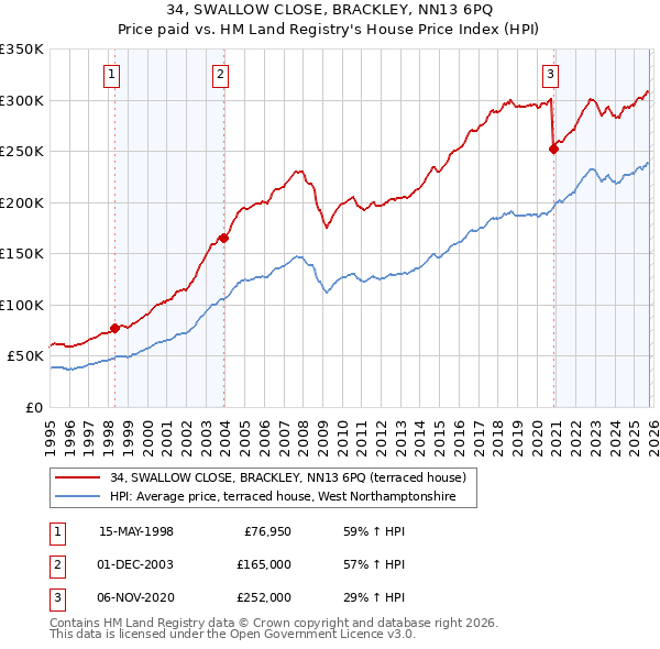 34, SWALLOW CLOSE, BRACKLEY, NN13 6PQ: Price paid vs HM Land Registry's House Price Index