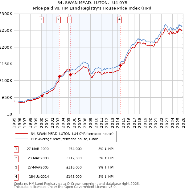 34, SWAN MEAD, LUTON, LU4 0YR: Price paid vs HM Land Registry's House Price Index