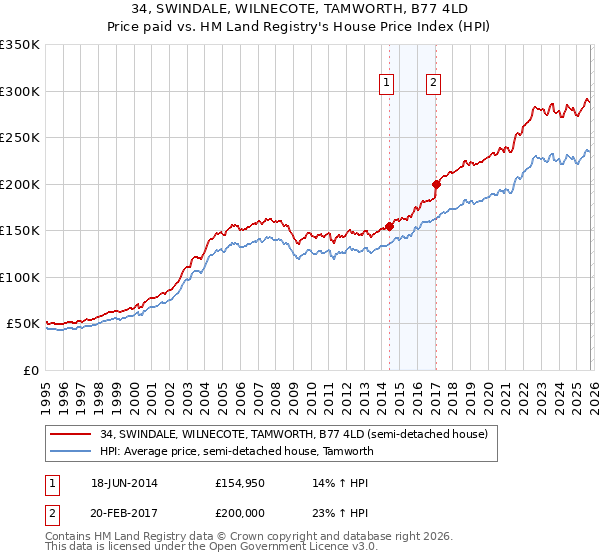 34, SWINDALE, WILNECOTE, TAMWORTH, B77 4LD: Price paid vs HM Land Registry's House Price Index