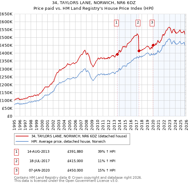 34, TAYLORS LANE, NORWICH, NR6 6DZ: Price paid vs HM Land Registry's House Price Index
