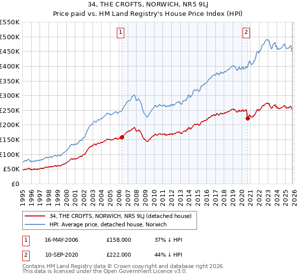 34, THE CROFTS, NORWICH, NR5 9LJ: Price paid vs HM Land Registry's House Price Index