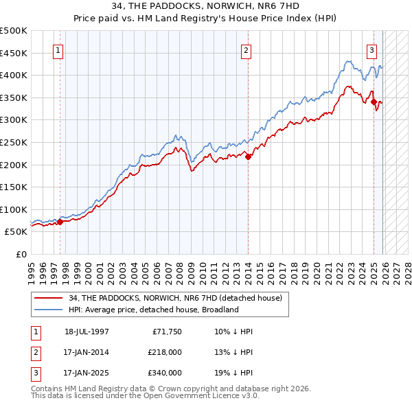 34, THE PADDOCKS, NORWICH, NR6 7HD: Price paid vs HM Land Registry's House Price Index