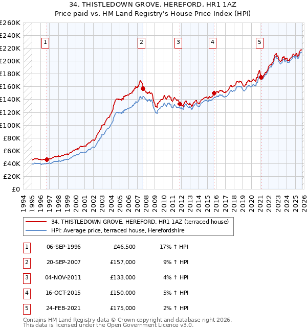 34, THISTLEDOWN GROVE, HEREFORD, HR1 1AZ: Price paid vs HM Land Registry's House Price Index