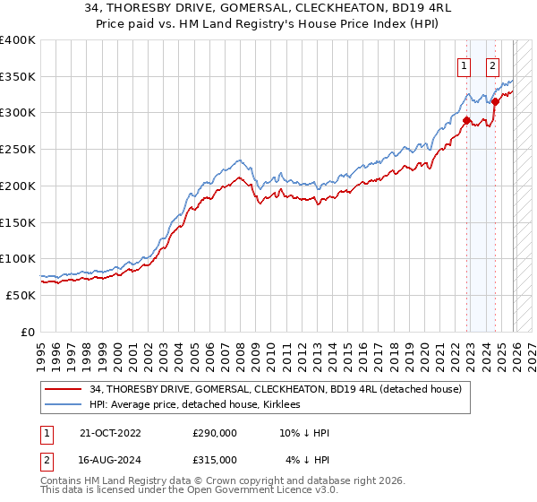 34, THORESBY DRIVE, GOMERSAL, CLECKHEATON, BD19 4RL: Price paid vs HM Land Registry's House Price Index