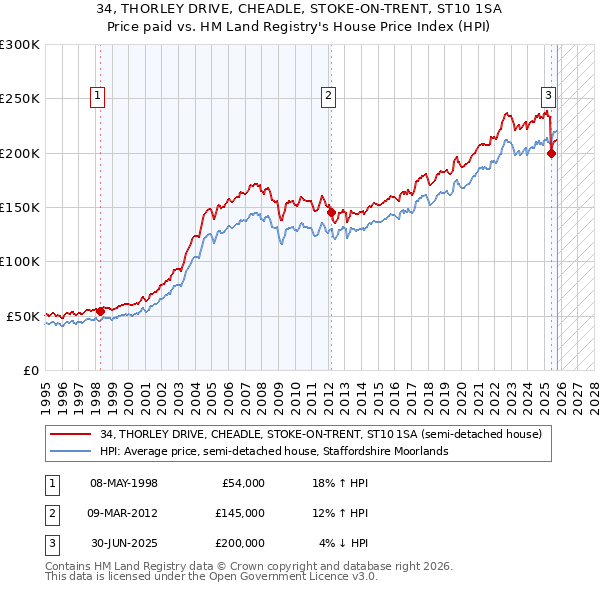 34, THORLEY DRIVE, CHEADLE, STOKE-ON-TRENT, ST10 1SA: Price paid vs HM Land Registry's House Price Index