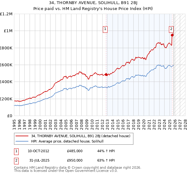34, THORNBY AVENUE, SOLIHULL, B91 2BJ: Price paid vs HM Land Registry's House Price Index