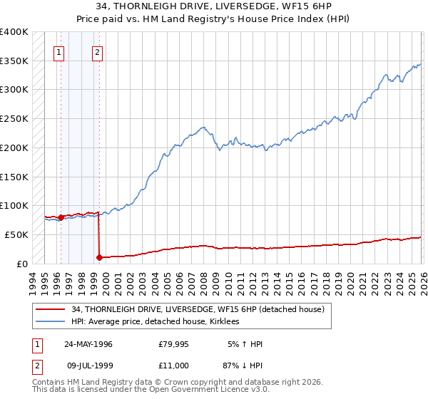34, THORNLEIGH DRIVE, LIVERSEDGE, WF15 6HP: Price paid vs HM Land Registry's House Price Index