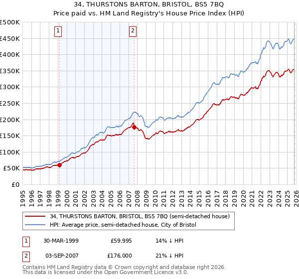 34, THURSTONS BARTON, BRISTOL, BS5 7BQ: Price paid vs HM Land Registry's House Price Index