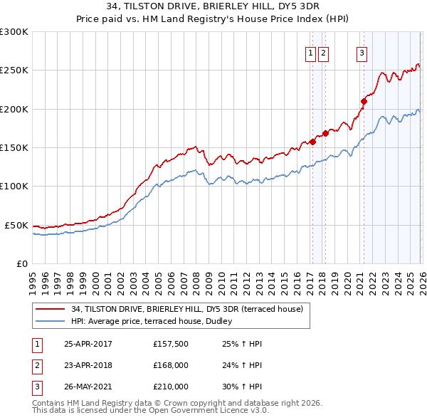 34, TILSTON DRIVE, BRIERLEY HILL, DY5 3DR: Price paid vs HM Land Registry's House Price Index