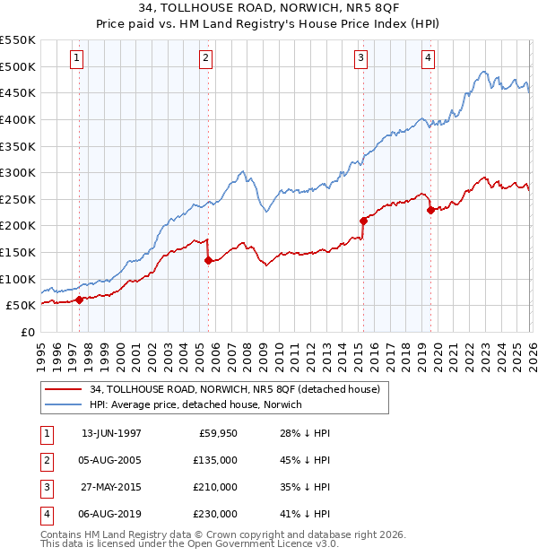 34, TOLLHOUSE ROAD, NORWICH, NR5 8QF: Price paid vs HM Land Registry's House Price Index