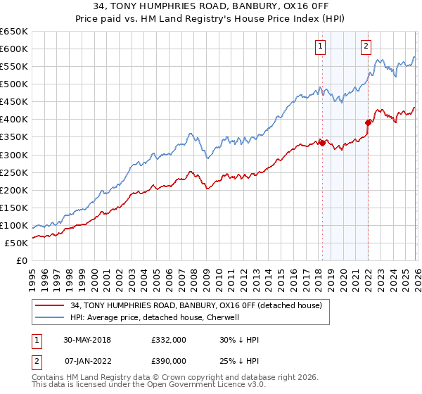 34, TONY HUMPHRIES ROAD, BANBURY, OX16 0FF: Price paid vs HM Land Registry's House Price Index
