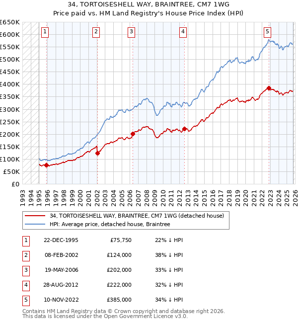 34, TORTOISESHELL WAY, BRAINTREE, CM7 1WG: Price paid vs HM Land Registry's House Price Index