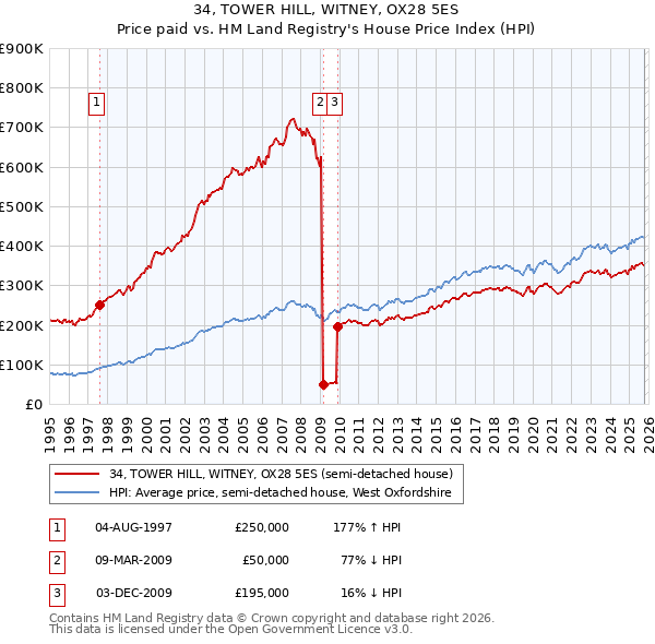 34, TOWER HILL, WITNEY, OX28 5ES: Price paid vs HM Land Registry's House Price Index