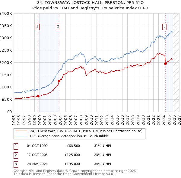 34, TOWNSWAY, LOSTOCK HALL, PRESTON, PR5 5YQ: Price paid vs HM Land Registry's House Price Index