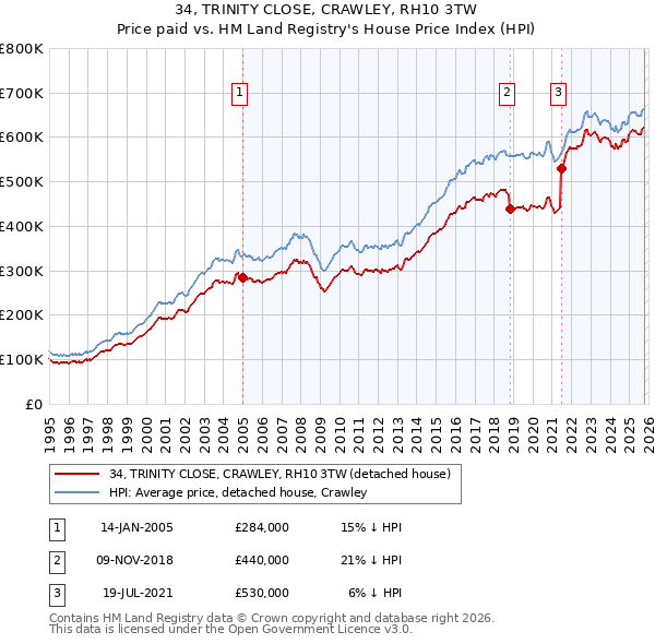 34, TRINITY CLOSE, CRAWLEY, RH10 3TW: Price paid vs HM Land Registry's House Price Index