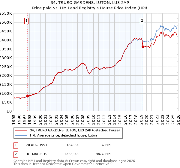 34, TRURO GARDENS, LUTON, LU3 2AP: Price paid vs HM Land Registry's House Price Index