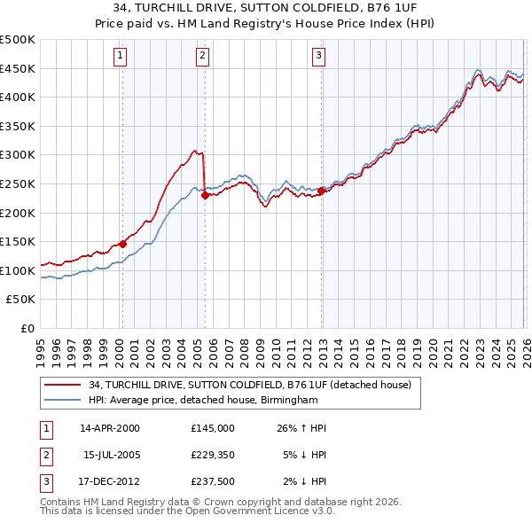 34, TURCHILL DRIVE, SUTTON COLDFIELD, B76 1UF: Price paid vs HM Land Registry's House Price Index
