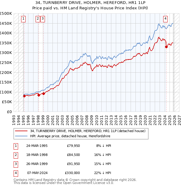 34, TURNBERRY DRIVE, HOLMER, HEREFORD, HR1 1LP: Price paid vs HM Land Registry's House Price Index