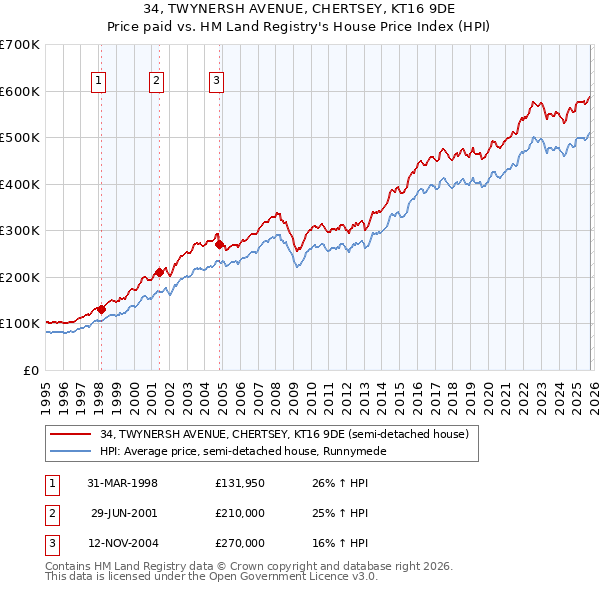 34, TWYNERSH AVENUE, CHERTSEY, KT16 9DE: Price paid vs HM Land Registry's House Price Index