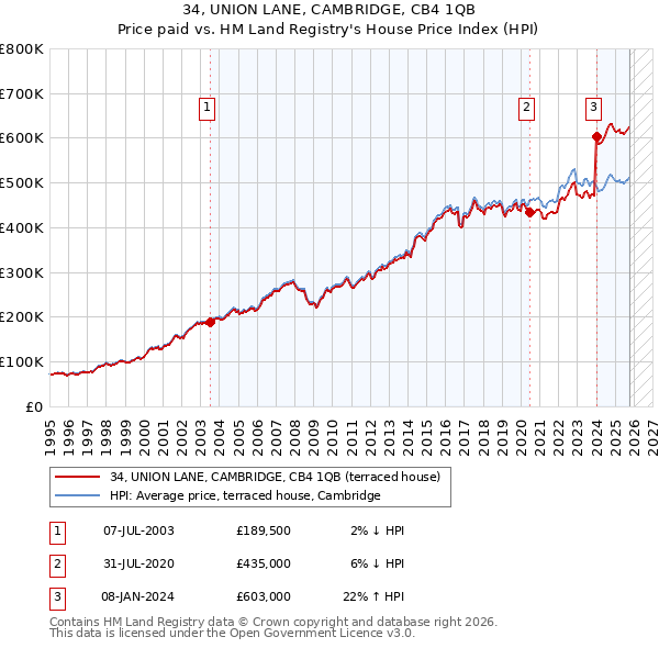 34, UNION LANE, CAMBRIDGE, CB4 1QB: Price paid vs HM Land Registry's House Price Index