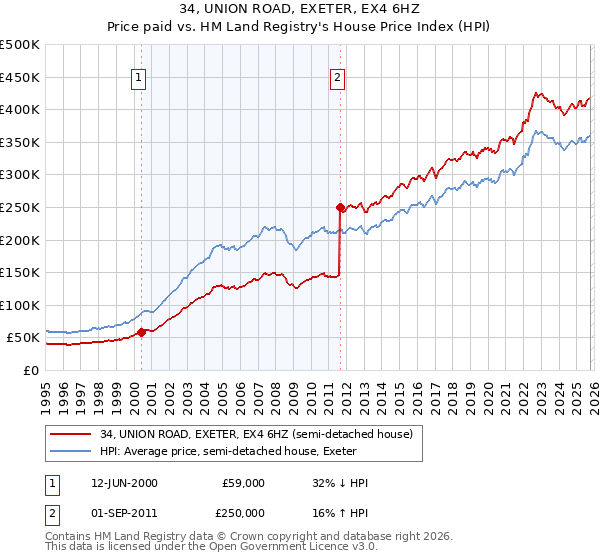 34, UNION ROAD, EXETER, EX4 6HZ: Price paid vs HM Land Registry's House Price Index