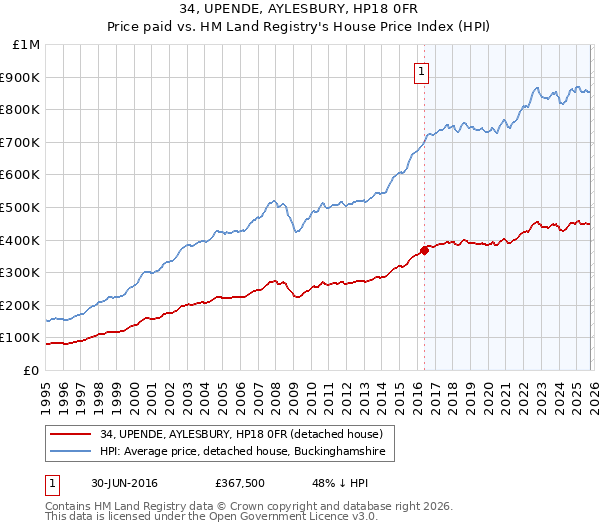 34, UPENDE, AYLESBURY, HP18 0FR: Price paid vs HM Land Registry's House Price Index