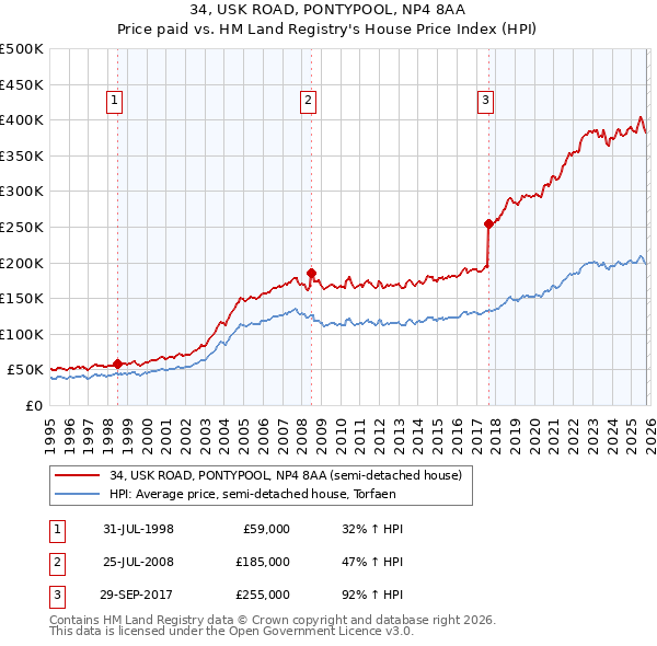 34, USK ROAD, PONTYPOOL, NP4 8AA: Price paid vs HM Land Registry's House Price Index