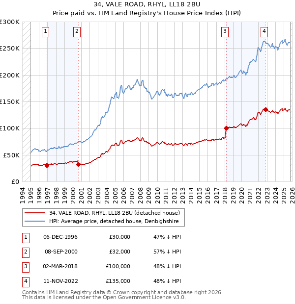 34, VALE ROAD, RHYL, LL18 2BU: Price paid vs HM Land Registry's House Price Index