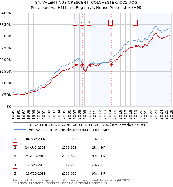 34, VALENTINUS CRESCENT, COLCHESTER, CO2 7QG: Price paid vs HM Land Registry's House Price Index
