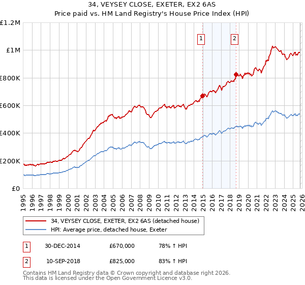 34, VEYSEY CLOSE, EXETER, EX2 6AS: Price paid vs HM Land Registry's House Price Index