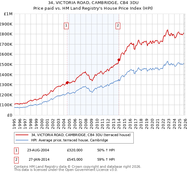 34, VICTORIA ROAD, CAMBRIDGE, CB4 3DU: Price paid vs HM Land Registry's House Price Index