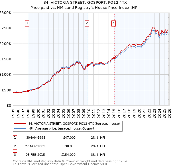 34, VICTORIA STREET, GOSPORT, PO12 4TX: Price paid vs HM Land Registry's House Price Index